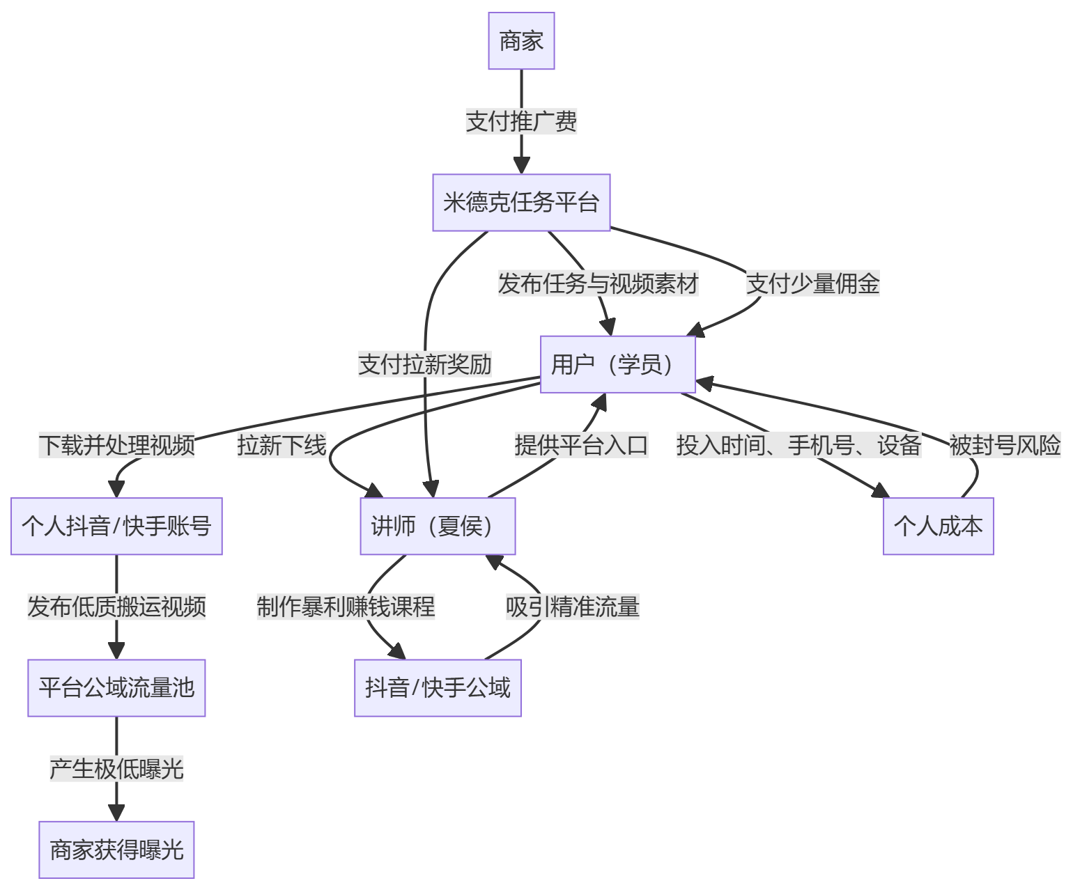 核心商业逻辑拆解
